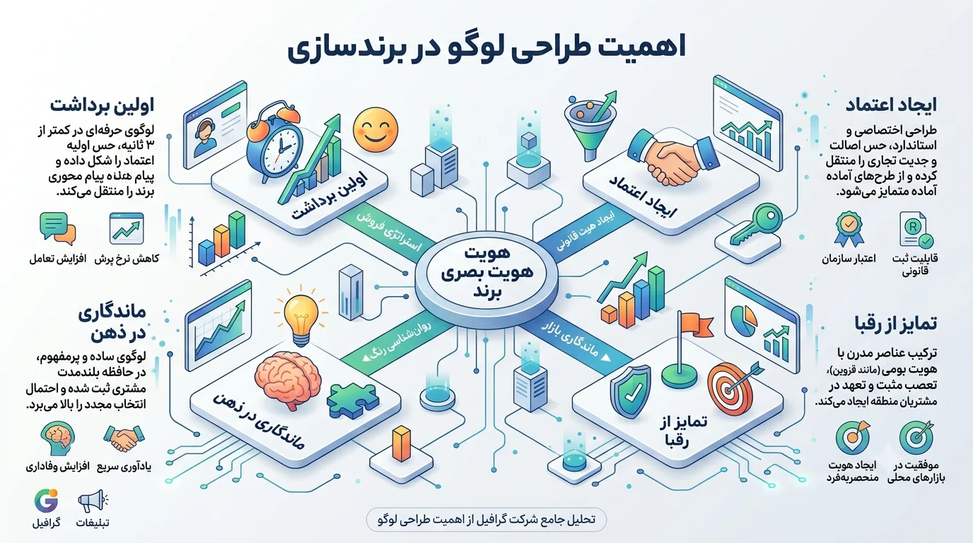 اهمیت طراحی لوگو در برندسازی