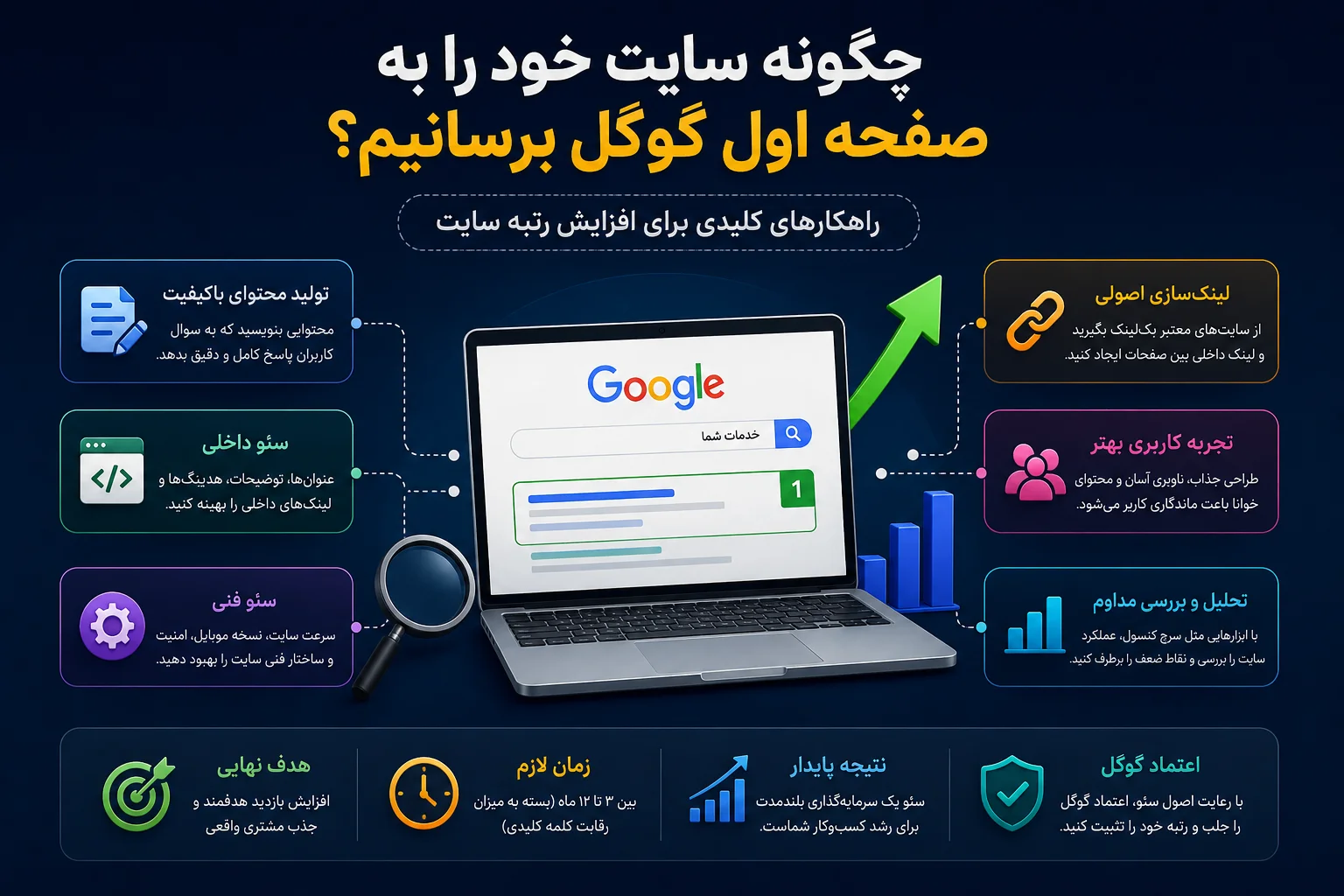بالا آمدن سایت در صفحه اول گوگل