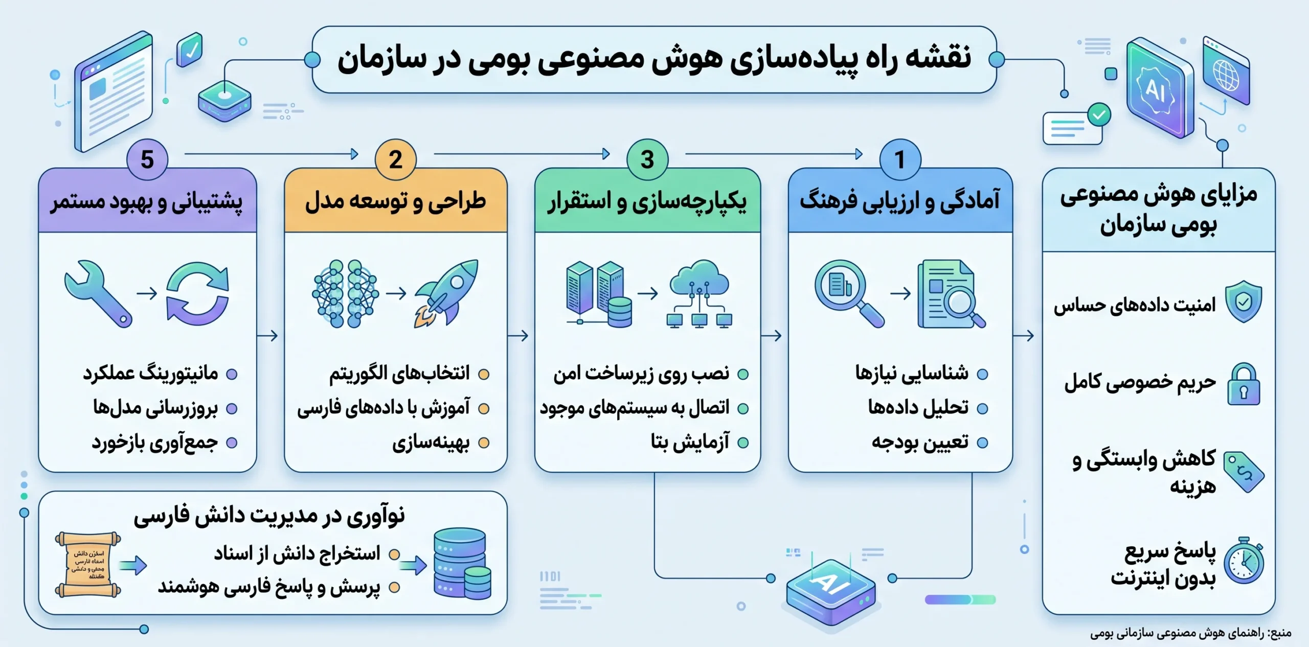 هوش مصنوعی های ایرانی بدون محدودیت