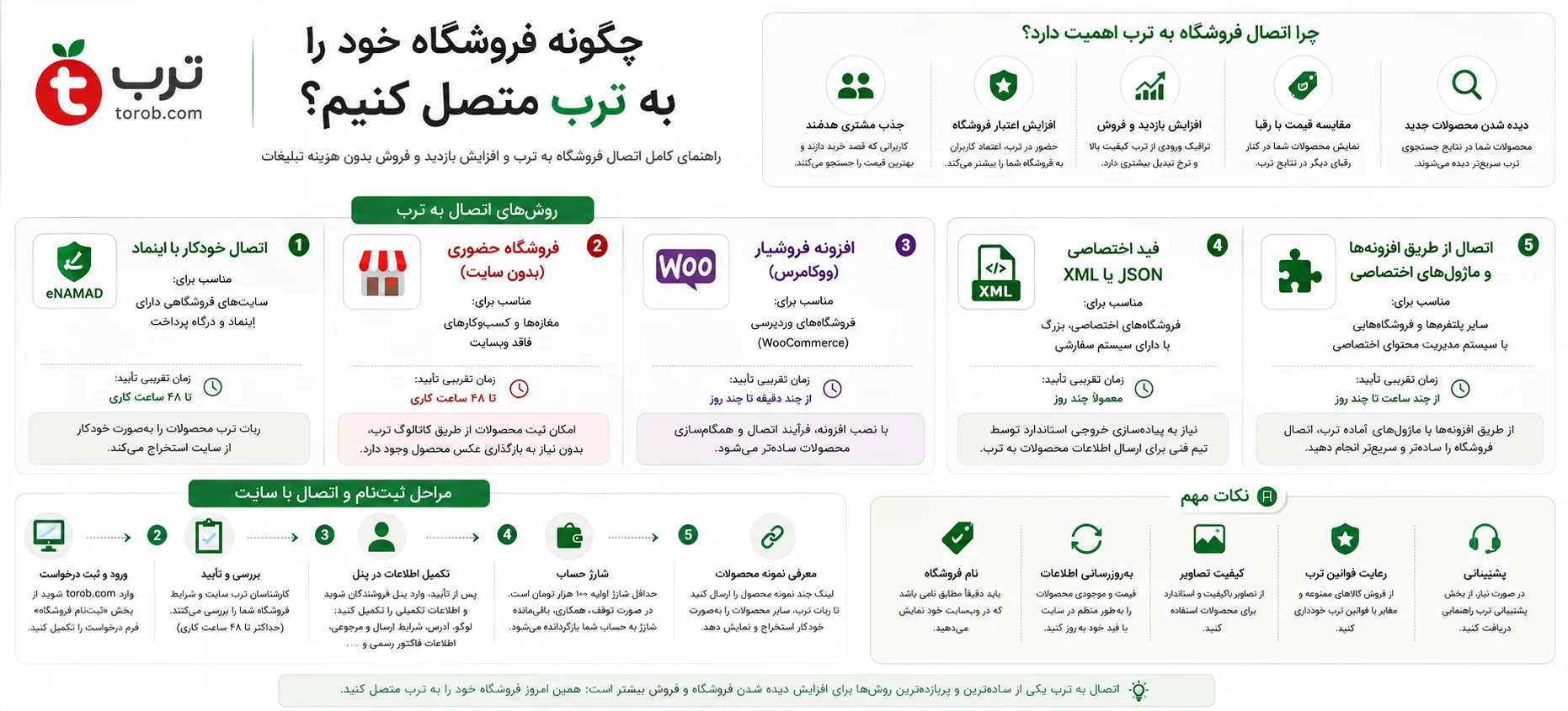 چگونه فروشگاه خود را به ترب وصل کنیم