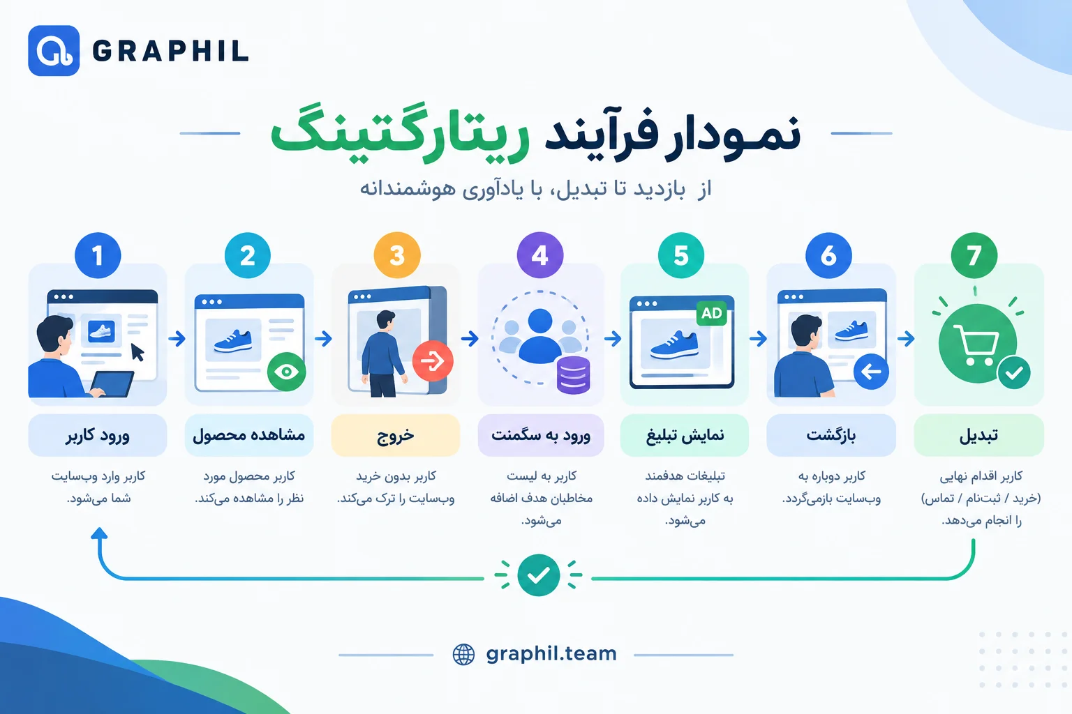 نمودار فرایند ریتارگتینگ