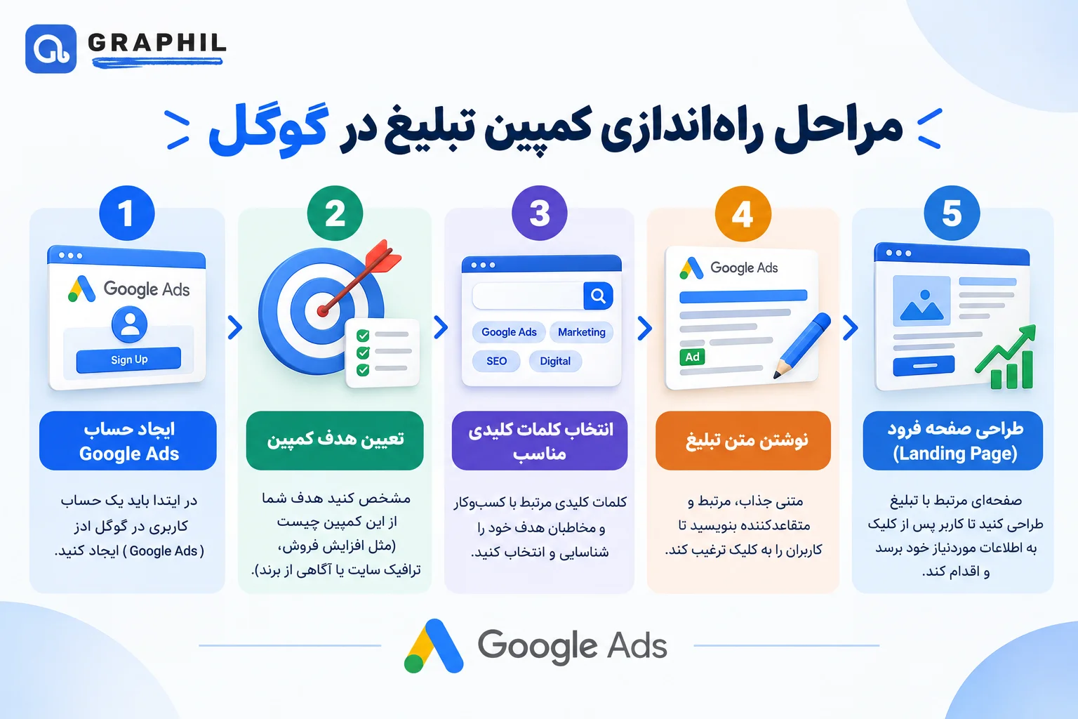 مراحل راه‌اندازی کمپین تبلیغ درگوگل
