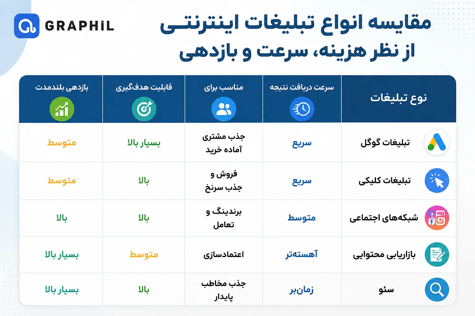 مقایسه انواع تبلیغات از نظر هزینه، سرعت و بازدهی