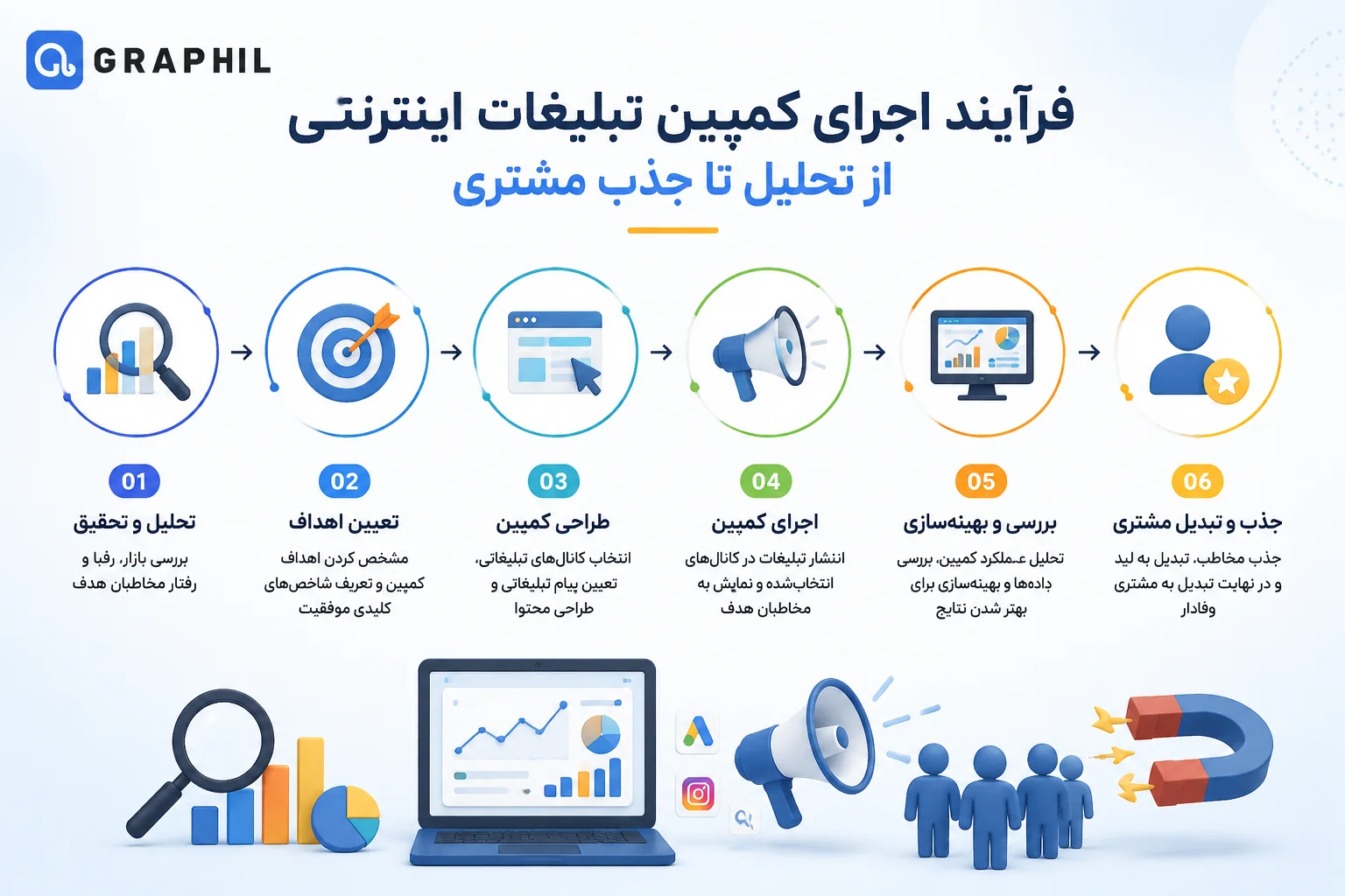 فرایند اجرای کمپین تبلیغاتی
